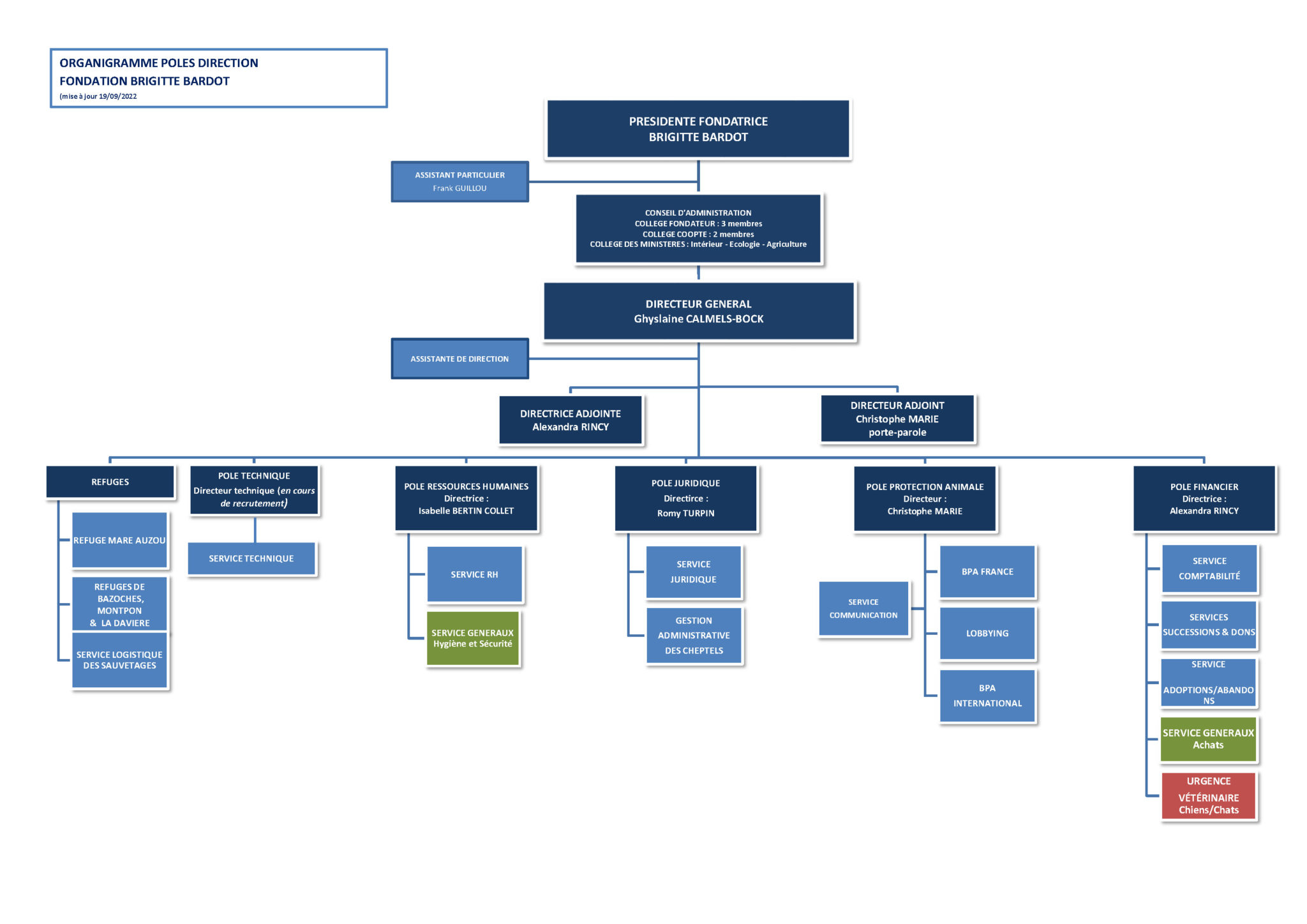 L'organigramme de la Fondation Brigitte Bardot - Fondation Brigitte Bardot